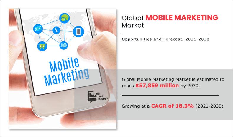 Mobile Marketing Market Set to Soar to $57,850 Million by 2030: Trends, Growth, and Opportunities
