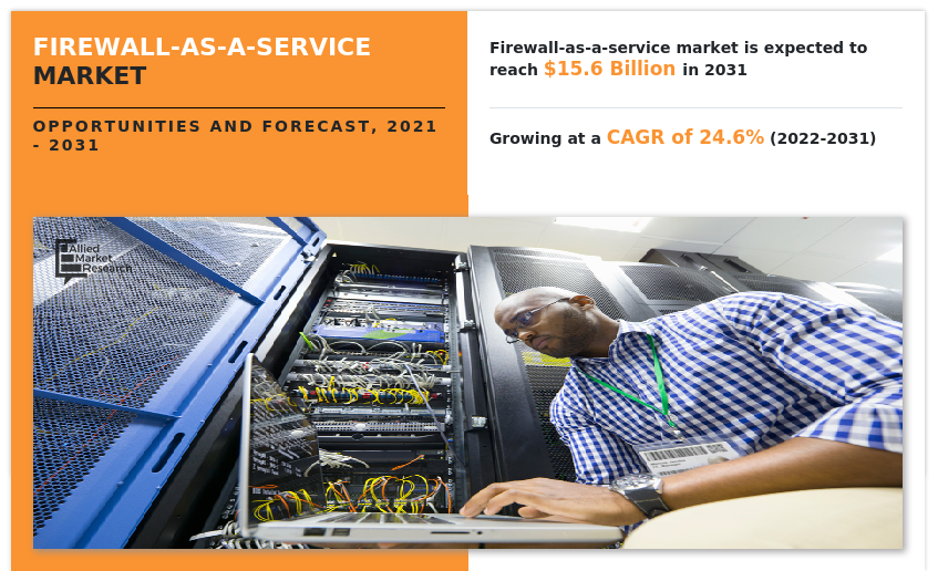 Firewall-as-a-Service Market to Witness an Outstanding Growth By 2031 | Growing at a CAGR of 24.6%