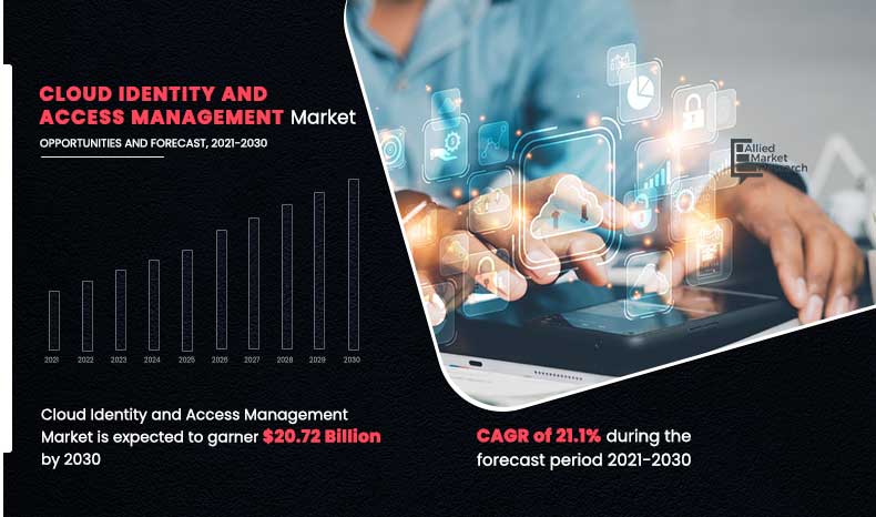 Cloud Identity and Access Management Market: Competitive Analysis and Industry Forecast 2032 | At a CAGR of 13.4%