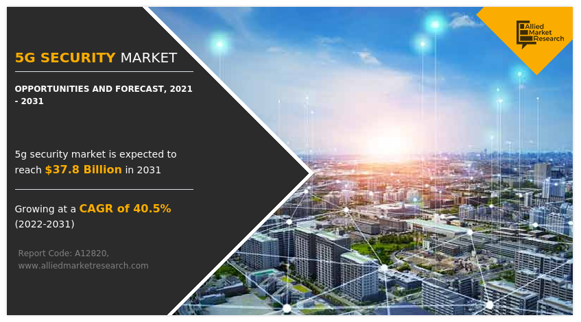 5G Security Market Growing at 40.5% CAGR | Reach USD 37.8 Billion by 2031 Globally