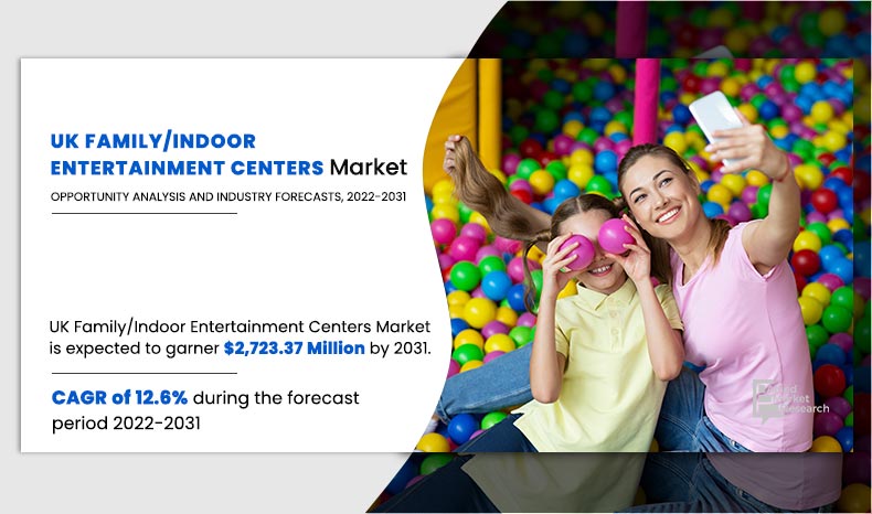 UK Family Indoor Entertainment Centers Market to Reach $2,723.37 Million, Globally, by 2031 at 12.6% CAGR
