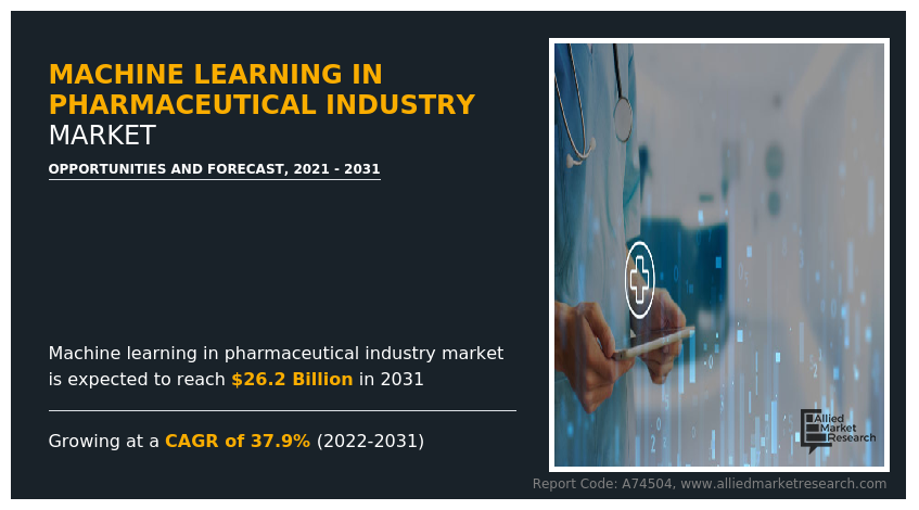 Machine Learning in Pharmaceutical Industry Market Reach USD 26.2 Billion by 2031 Globally