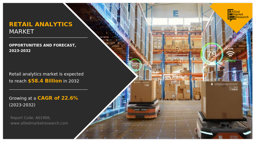 Retail Analytics Market Growing at 22.6% CAGR | Reach USD 58.4 Billion by 2032 Globally