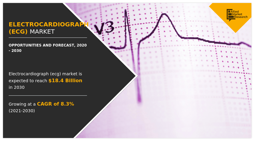 Electrocardiograph (ECG) Market is to Witness Significant Growth of USD $18.4 Billion During 2020 – 2030