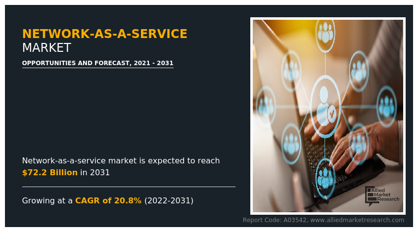Network-as-a-Service Market Growing at 20.8% CAGR | Reach USD 72.2 Billion by 2031 Globally