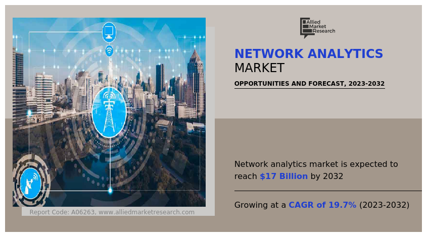 Network Analytics Market Growing at 19.7% CAGR | Reach USD 17 Billion by 2032 Globally