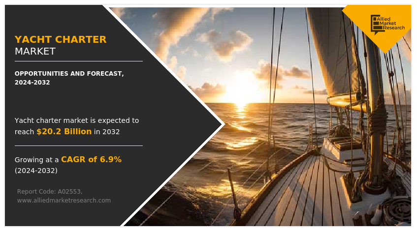 Yacht Charter Market Trajectory, from $11.4 Billion (2022) to $20.2 Billion (2032) with 6.9% Growth