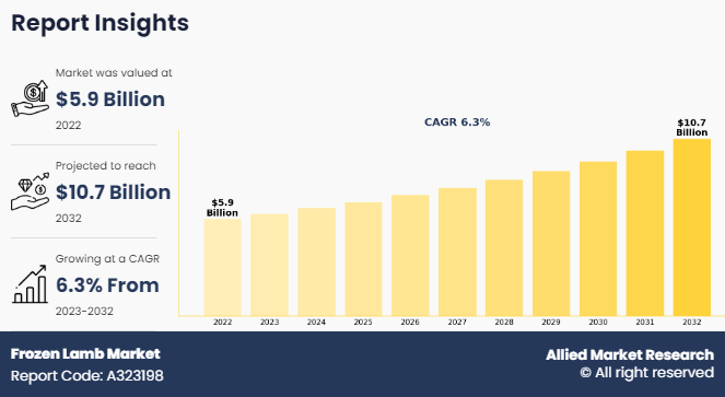 Frozen Lamb Market Updates: Expected to Reach $10.7 Billion by 2032, at a CAGR of 6.3%