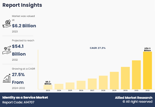 Identity as a Service Market Growing at 27.5% CAGR | Reach USD 54.1 Billion by 2032 Globally