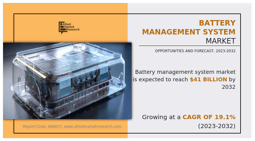 Battery Management System Market Size | Share: Projected Surge at 19.1% CAGR, Nearing USD 41 billion by 2032