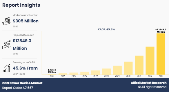 GaN Power Device Market Estimated to Experience a Hike in Growth By 2033