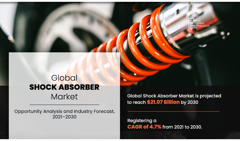 Shock Absorber Market to Hit USD 21.07 Billion by 2030, Driven by Ride Comfort & Suspension Innovation