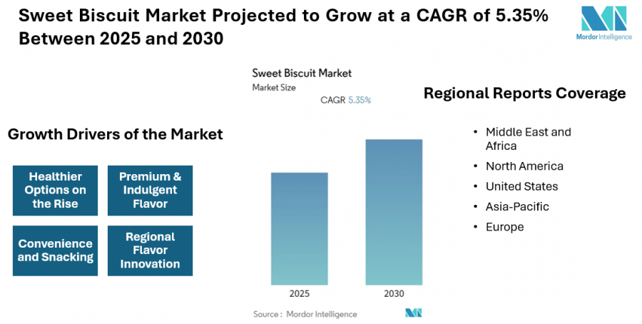 Global Sweet Biscuit Market Expected to Register a CAGR of 5.35% During 2025–2030, Says Mordor Intelligence