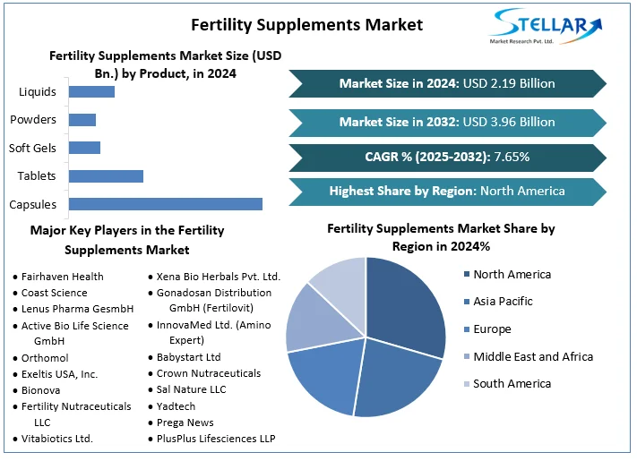 Fertility Supplements Market Expected To Reach USD 3.96 Billion by 2032, to Grow at a CAGR of 7.65% From 2025 to 2032