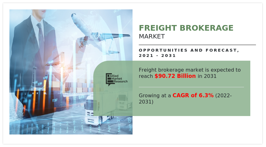 Freight Brokerage on the Fast Track: Market to Hit $90.7 Billion by 2031 Amid Rising Digital Logistics Trends