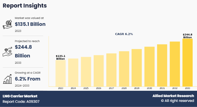 LNG Carrier Market to Hit $244.8 Billion by 2033 Amid Clean Energy Push