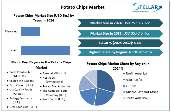 Potato Chips Market Set To Hit USD 35.47 Billion in 2032, Expected to Grow at a CAGR of 4.4% To 2025-2032