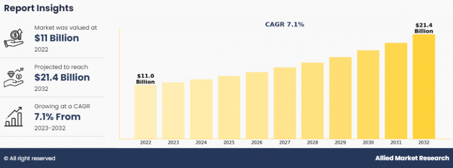 Herbal Dietary Supplement Market Trends, Active Key Players, and Growth Projection Up to 2032