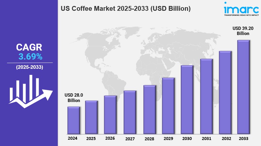 US Coffee Market Size, Share, Trends & Industry Report 2025-2033
