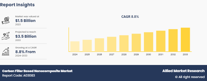 Carbon Filler Based Nanocomposite Market Trends, Growth Drivers, Challenges, and Forecast Analysis 2025-2033