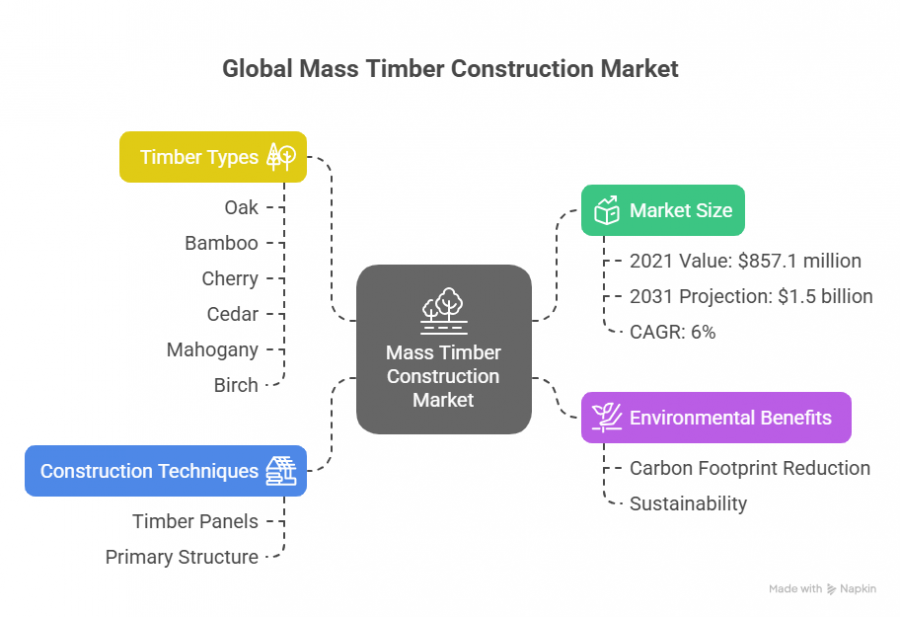 Mass Timber Construction Market to Reach $1.5 Billion by 2031, Growing at a CAGR of 6% from 2022