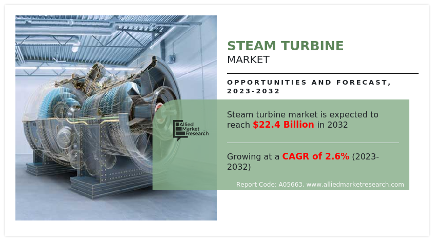 Asia-Pacific Leads Steam Turbine Market Growth Driven by Energy Demand Surge
