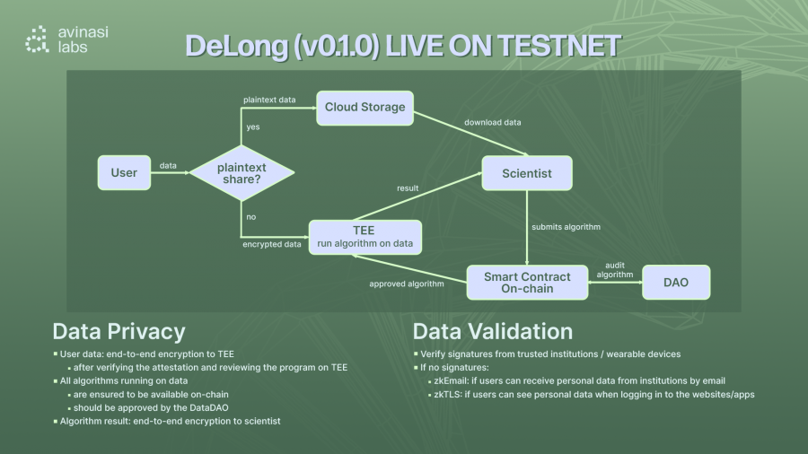 Avinasi Labs Debuts Privacy-Preserving Data Layer for Longevity Science