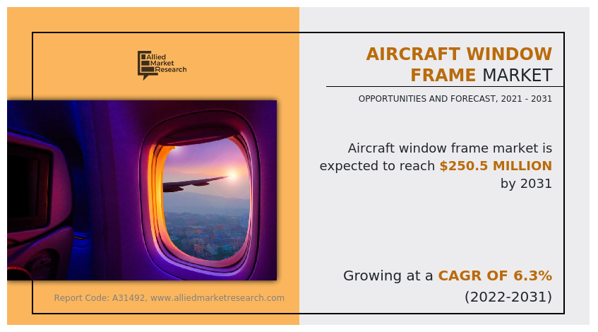 Aircraft Window Frame Market Top Companies, Segments and Opportunities by 2031