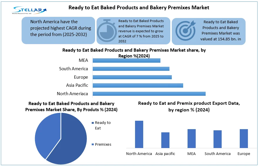 Ready to Eat Baked Products and Bakery Premixes Market Size Analysis, Leading Players and Growth Opportunities by 2032
