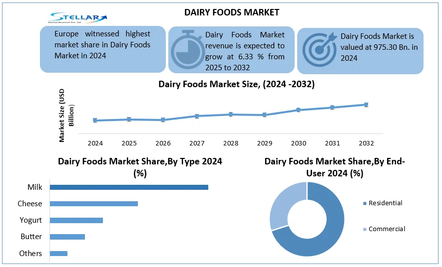 Dairy Foods Market To Reach USD 1593.62 Billion 2032, Expected to Grow by 6.33% From 2025 To 2032