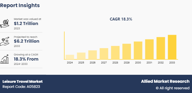 Leisure Travel Market to Estimated $6.2 Trillion by 2033, Registers Steady 18.3% CAGR From 2024-2033
