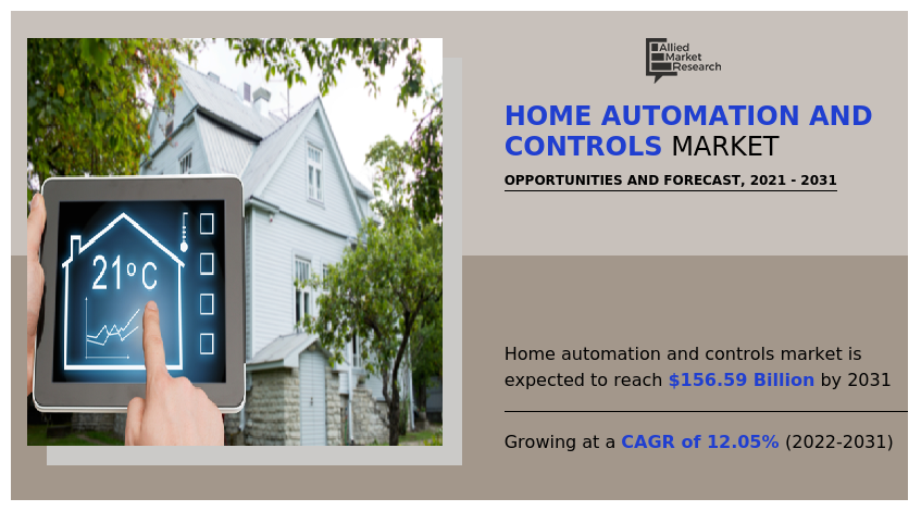 Home Automation and Controls Market Estimated at $156.5 Billion by 2031, Registering 12.05% CAGR