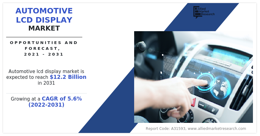 Automotive LCD Display Market Estimated to Climb to $12.2 Billion by 2031, Registers Steady 5.6% CAGR