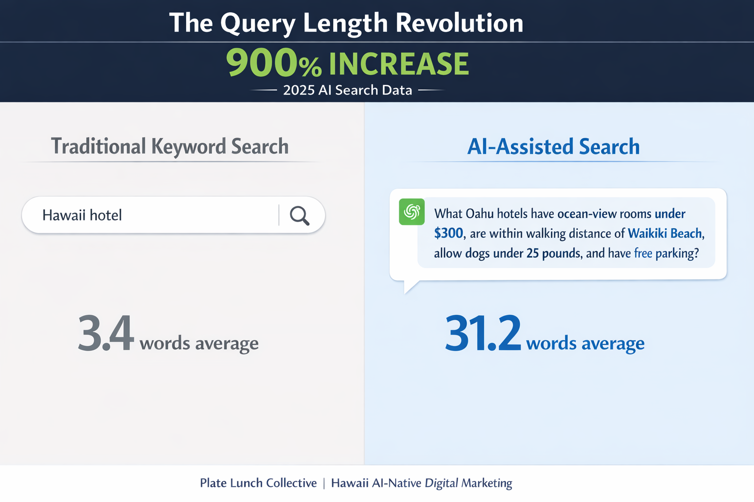 Hawaii Digital Marketing Agency: AI Search Queries 900% Longer, Businesses Must Adapt Strategy in 2026