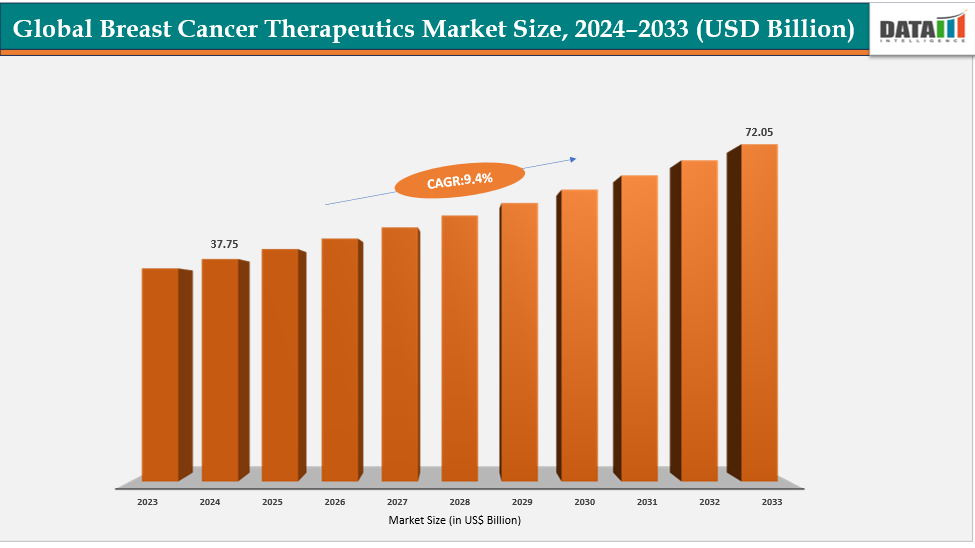 Breast Cancer Therapeutics Market is expected to reach US$ 72.05 Billion by 2033 | DataM Intelligence