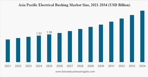 Electrical Bushing Market to Reach USD 6.12 Billion by 2034, Growing at 5.59% CAGR (2026-2034)