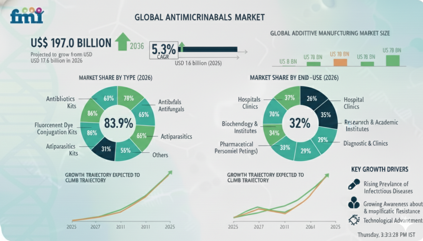 Antimicrobials Market Valuation, ROI Potential & Long-Term Growth Prospects 2026–2036