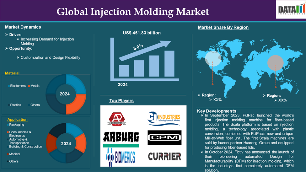 Injection Molding Market Projected to Reach USD$451.83B by 2033 | Growth Driven by Manufacturing Boom