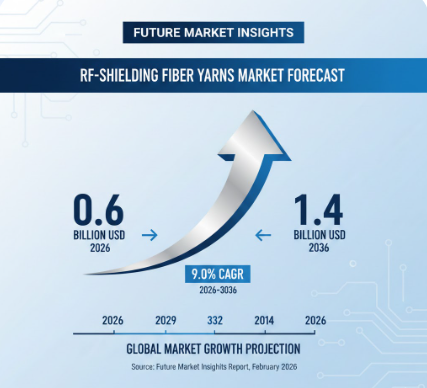 Global RF-Shielding Fiber Yarns Market to Reach USD 1.4 Billion by 2036 at 9.0% CAGR, Driven by EMI Needs