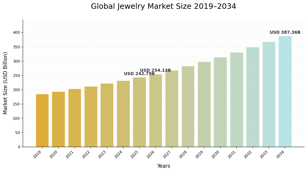 Jewelry Market Size to Reach USD 387.36 Billion by 2034, Growing at 5.41% CAGR (2026-2034)