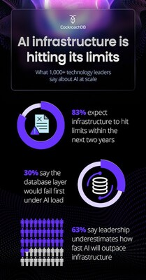 Cockroach Labs 2026 AI Report Finds AI Scale Is Pushing Enterprise Infrastructure Toward Failure