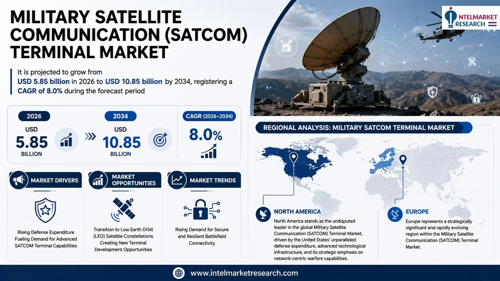 Military SATCOM Terminal Market to Reach USD 10.85 Billion by 2034 at 8.0% CAGR